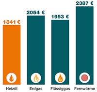 Die durchschnittlichen Energiekosten pro Jahr von 2016 bis 2019: 1.841 Euro kostete Ölheizer ein warmes Haus, am teuersten war in diesem Vergleich die Fernwärme mit 2.387 Euro. Grafik: IWO